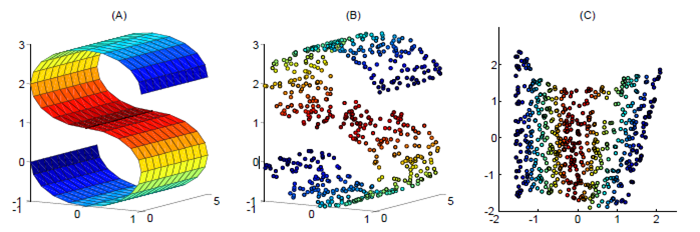 机器学习降维算法三：LLE (Locally Linear Embedding) 局部线性嵌入[通俗易懂]