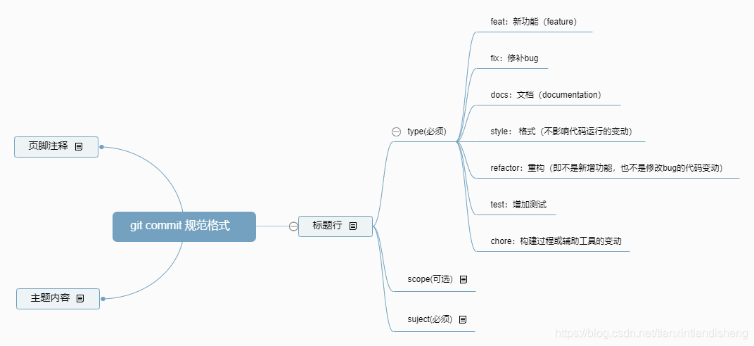 提交信息规范校验