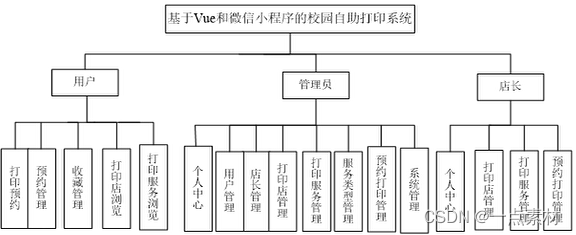 自助打印小程序开发_校园微信小程序推荐