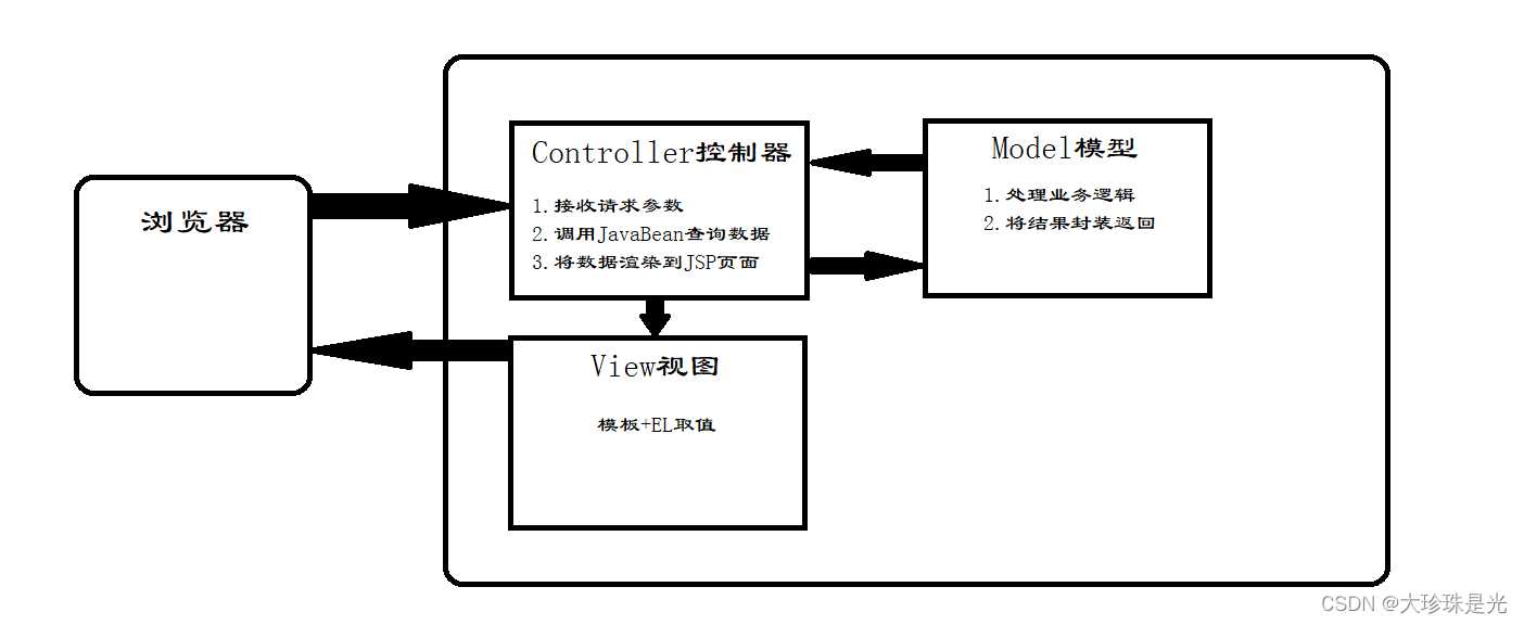 MVC模式 三层架构[亲测有效]