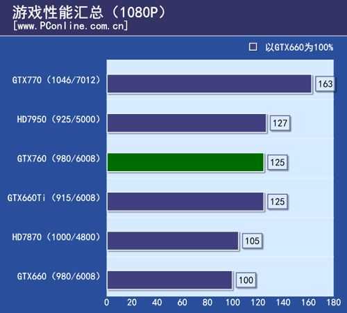 GTX760首测