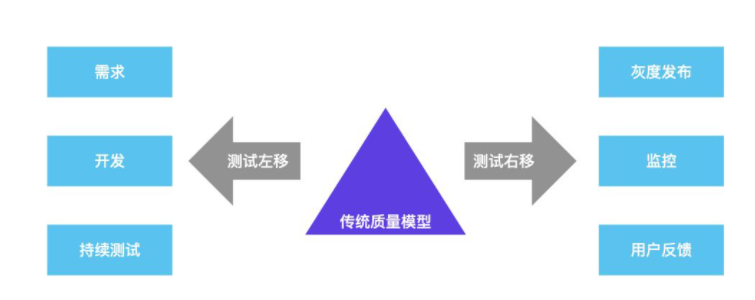 测试左移和测试右移理解是什么_迁移测试是什么意思「建议收藏」