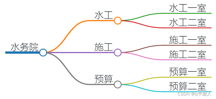 mind+思维导图使用教程_树状图思维导图