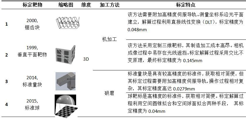 相机标定：靶标_相机标定是什么意思「建议收藏」