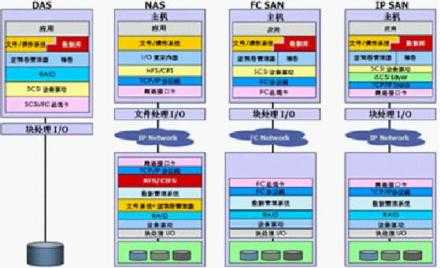 三种存储_存储区域网络SAN