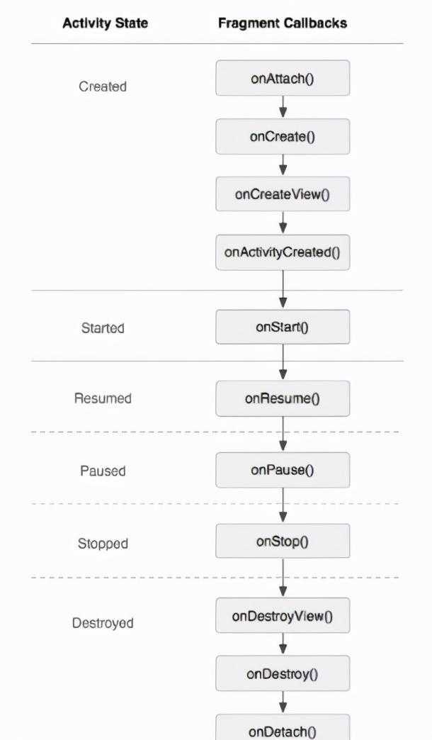 android fragmentation_深入解析android虚拟机