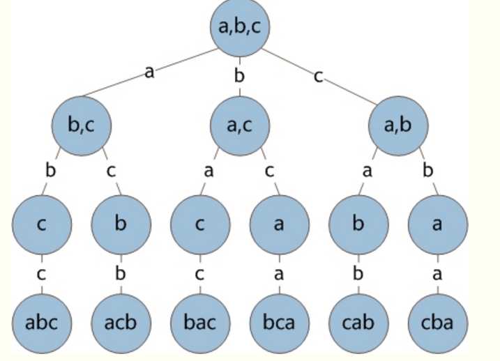 全排列递归算法C语言_递归算法求n个数字的全排列「建议收藏」