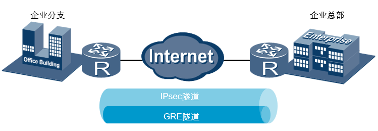 GRE原理与配置_gre配置实例[通俗易懂]