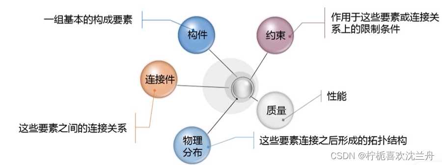 软件工程的系统设计_软件工程及软件体系结构应用