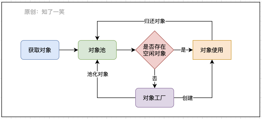 对象池 线程池 连接池_线程池实现原理「建议收藏」