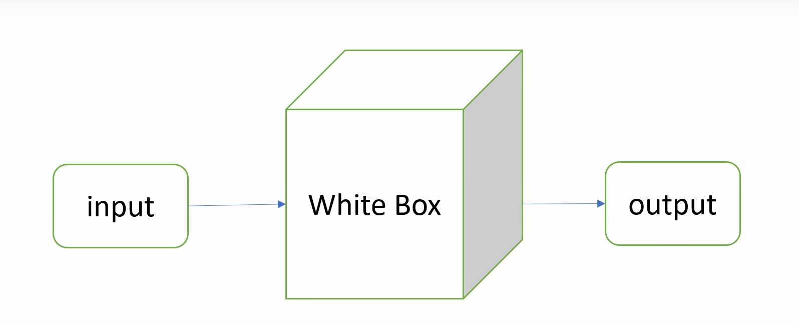 软件测试——白盒测试「终于解决」