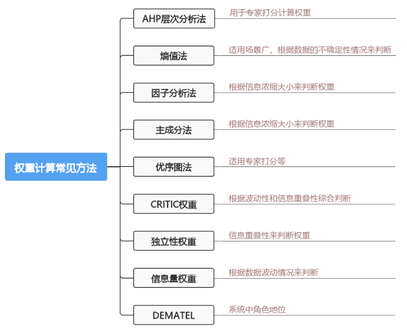 实证分析权重系数计算大全公式_权重系数