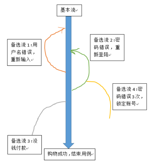 黑盒测试方法用例设计详解图_白盒测试和黑盒测试的区别