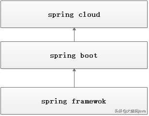 springboot环境配置_spring需要什么基础