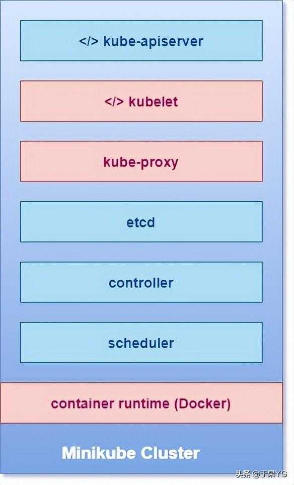minikube 多节点_包含五个节点的集群