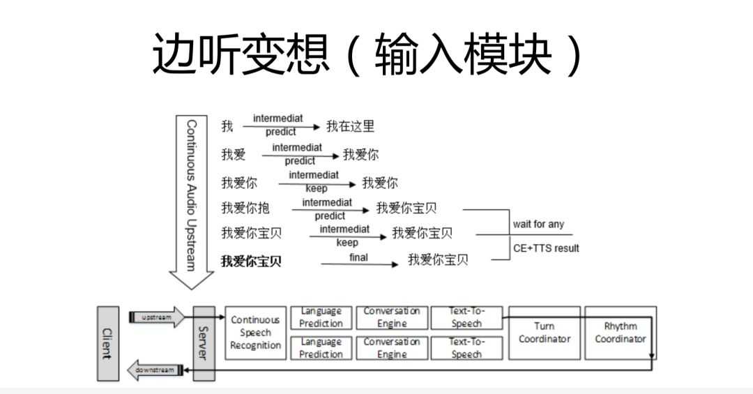 上亿用户养大的少女：微软小冰的技术解析_java_03