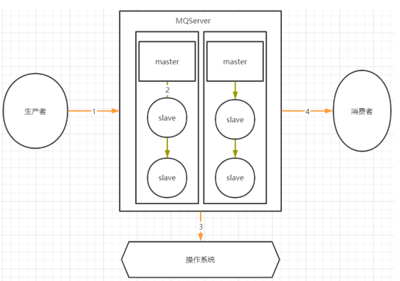 RocketMQ学习笔记（3）「建议收藏」