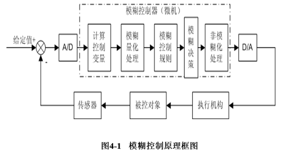 模糊控制的基本原理_模糊控制和pid控制的区别[通俗易懂]