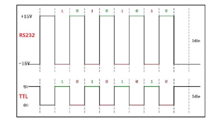 rs232与ttl电平之间的转换_rs232表示1的电平