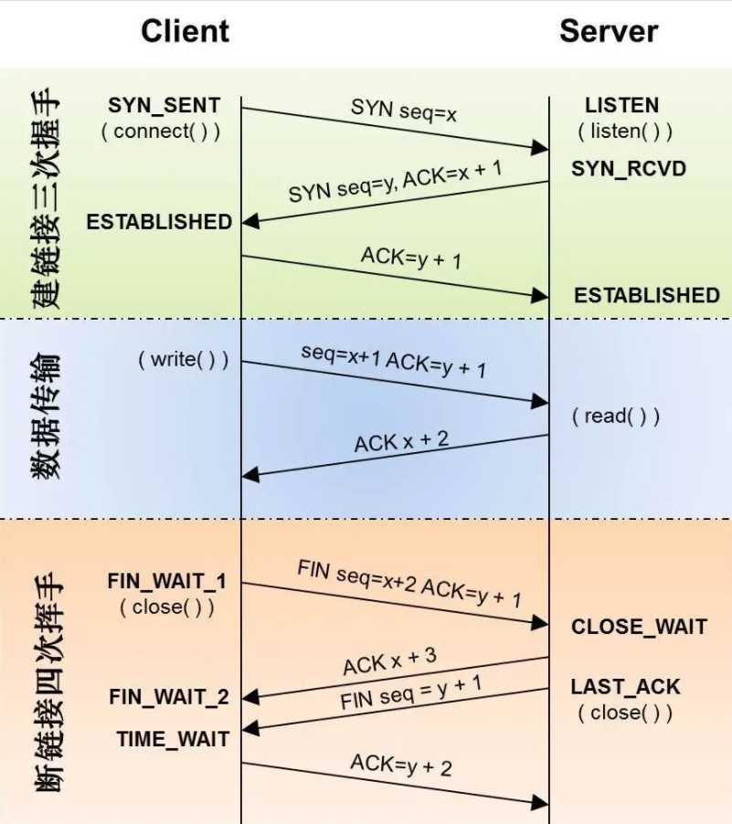 一文搞懂TCP的三次握手和四次挥手「建议收藏」