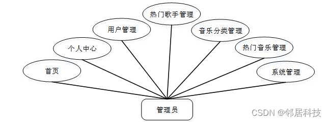 音乐推荐系统毕业设计_基于javaweb的毕业设计