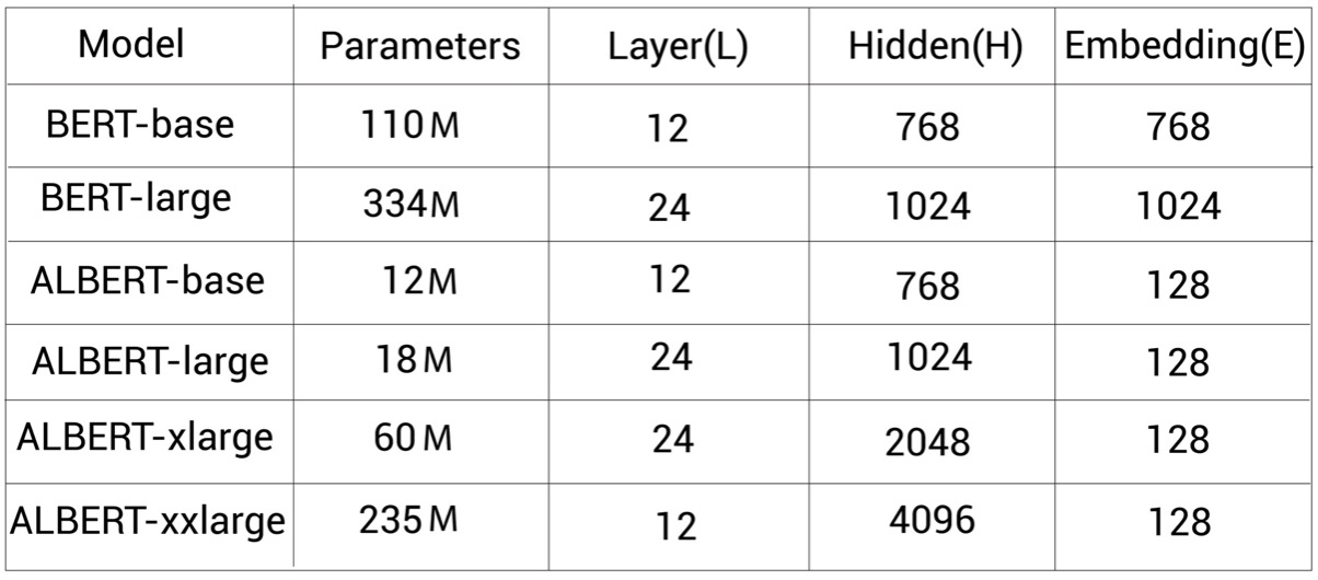 【深度学习】BERT变体—ALBERT