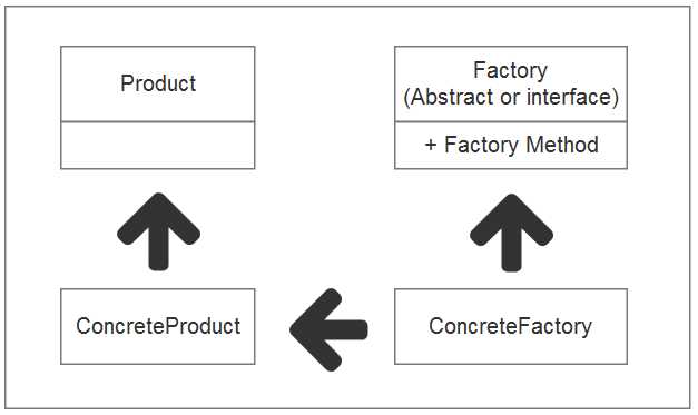 设计模式——工厂方法模式（Factory Method）「终于解决」
