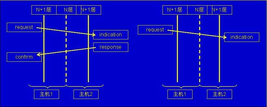 计算机网络的服务原语有_ieee局域网指定的服务原语