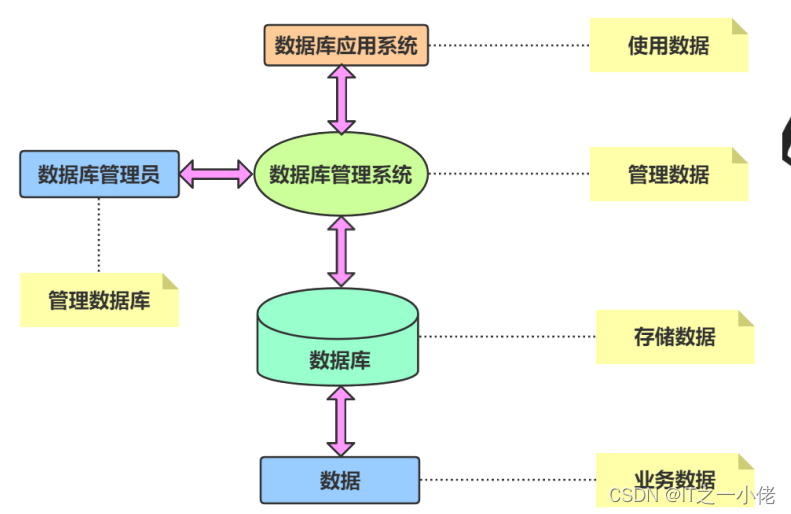 数据库的介绍,分类,作用和特点是什么_简述数据库管理系统的主要功能[通俗易懂]