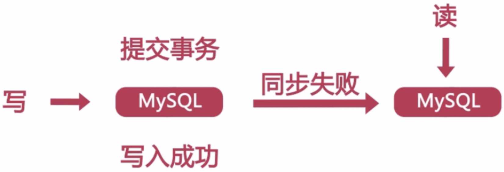 【Mysql】MySQL集群方案之PXC（percona xtradb cluster）