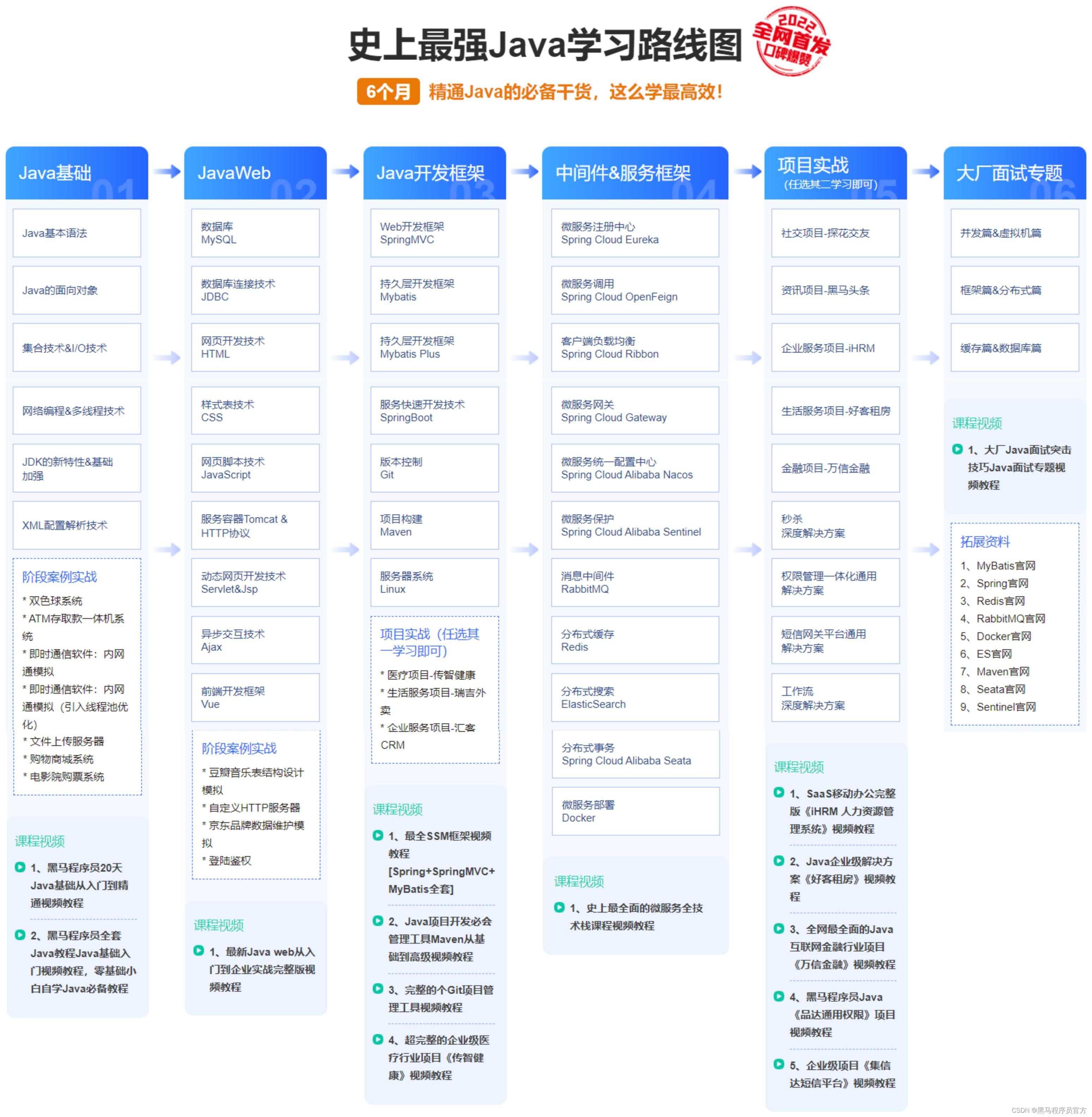 Java学习路线图，全套Java基础视频教程「建议收藏」