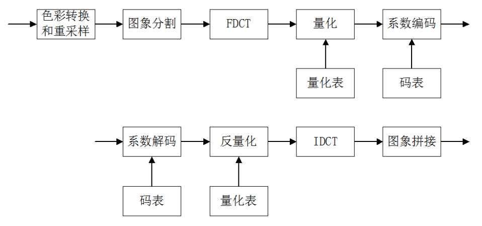 简述离散余弦变换dct的原理_余弦变换