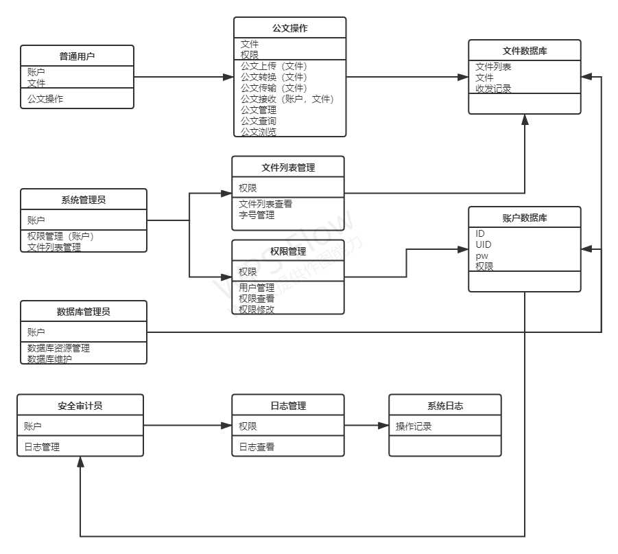 电子公文标准规范_需求规格说明书的意义