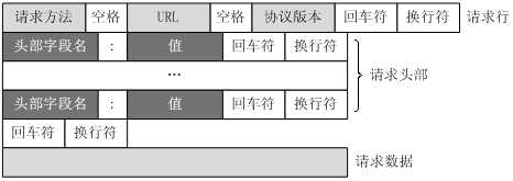 java发送get请求header传参_http响应消息头「建议收藏」