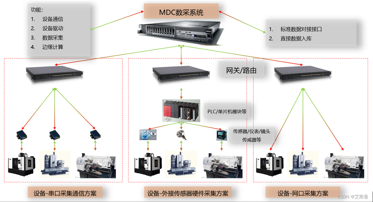 MDC数据采集系统