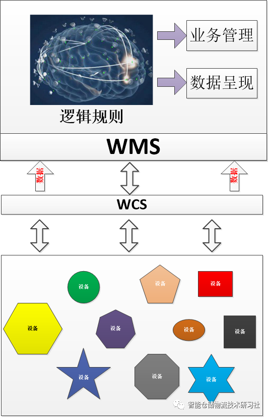 WMS（仓库控制系统）与WCS（仓库管理系统）[通俗易懂]
