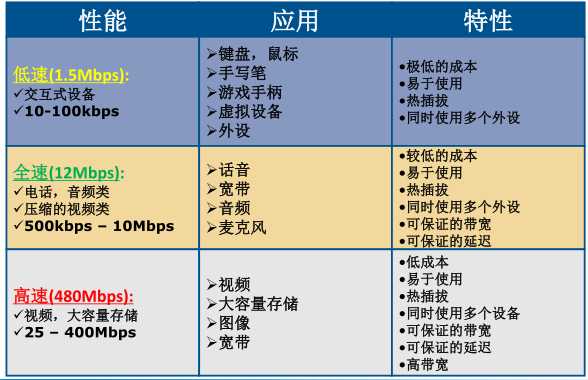 usb协议详解_usb协议和串口协议