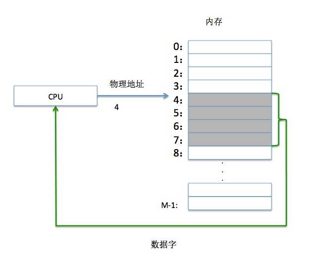 一个使用物理寻址的系统_10.jpg-34.4kB