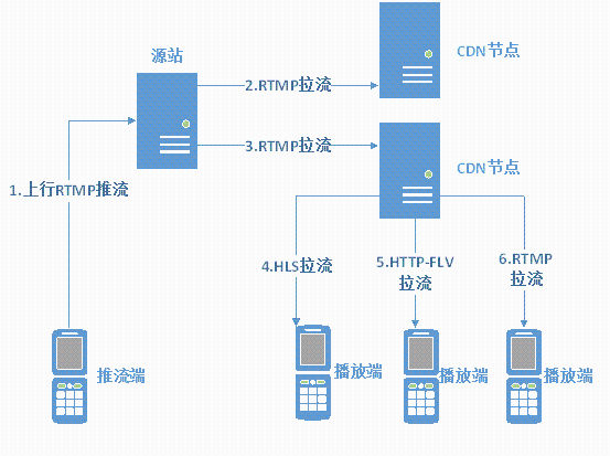 什么是推流和拉流_流媒体和自媒体区别[通俗易懂]