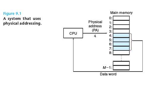 physical addressing virtual addressing 物理寻址 虚拟寻址「终于解决」