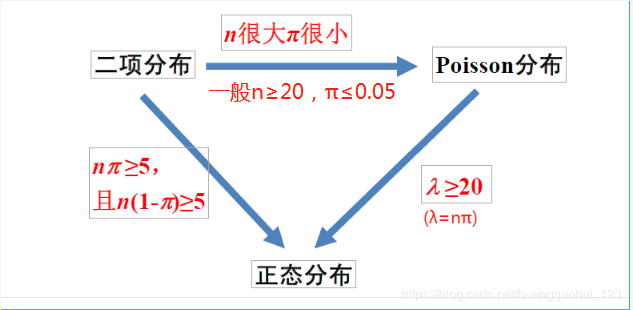 二项分布接近正态分布的条件_二项分布和泊松分布的区别[通俗易懂]