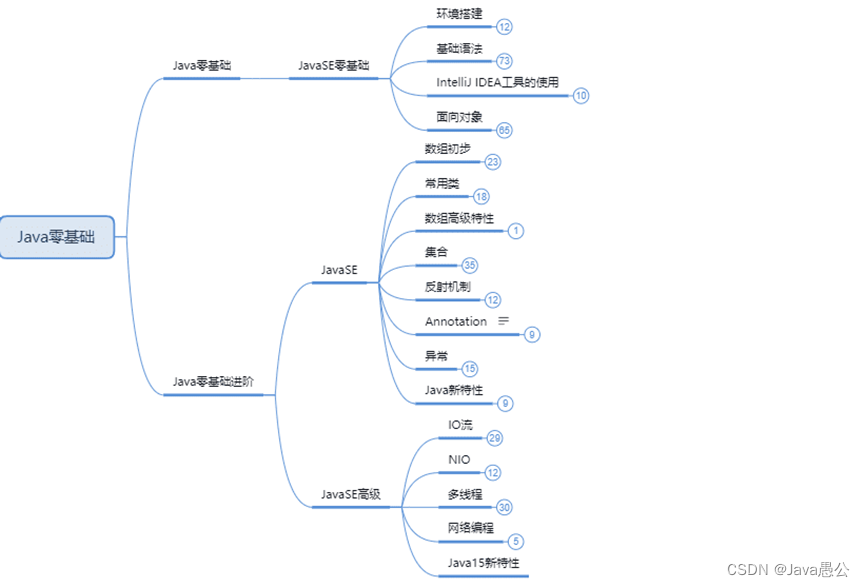 【Java愚公】Java学习路线图「建议收藏」