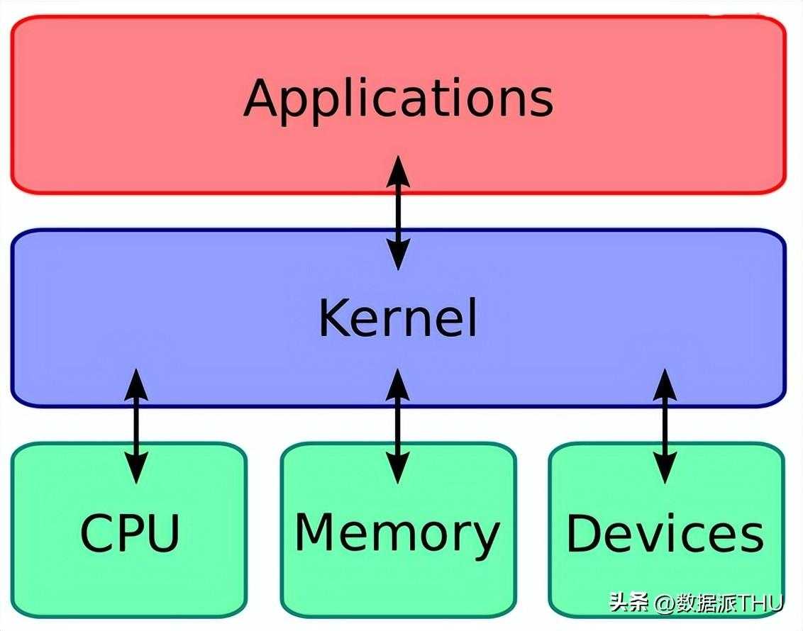 Linux 内核概念和学习路线