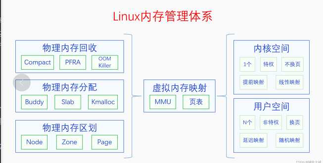 浅析linux内存管理_深入理解unix内核