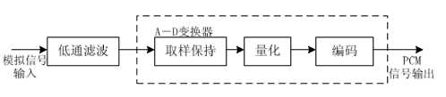 数字视频原理_数字视频信号