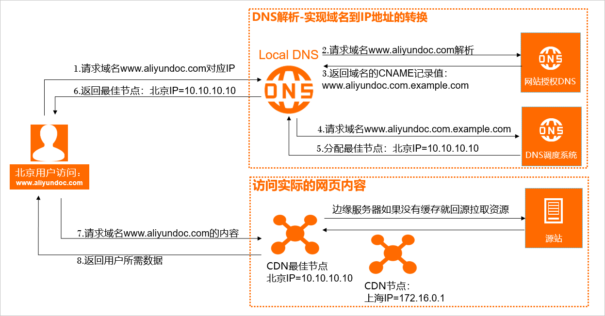 cdn加速原理以及实现_CDN网站加速[通俗易懂]