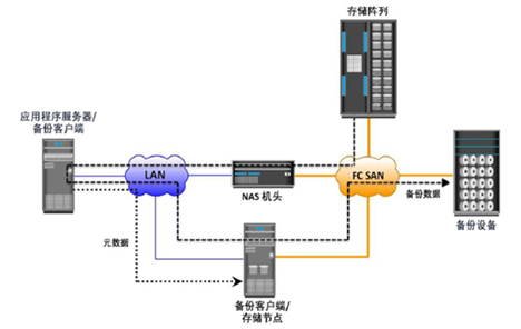 存储知识（3）_四种基本存储方式「建议收藏」