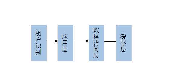 Saas系统分层