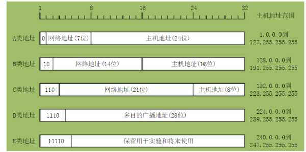 网络地址的划分