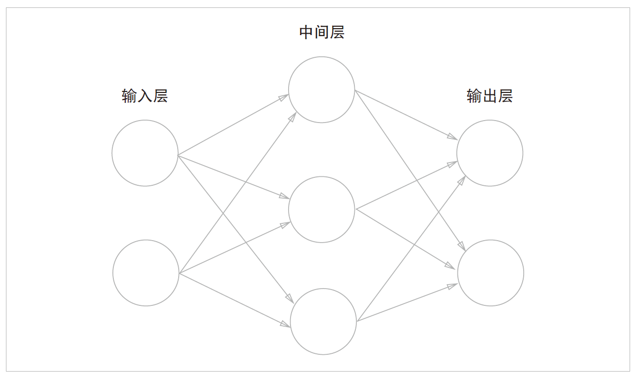 神经网络分层